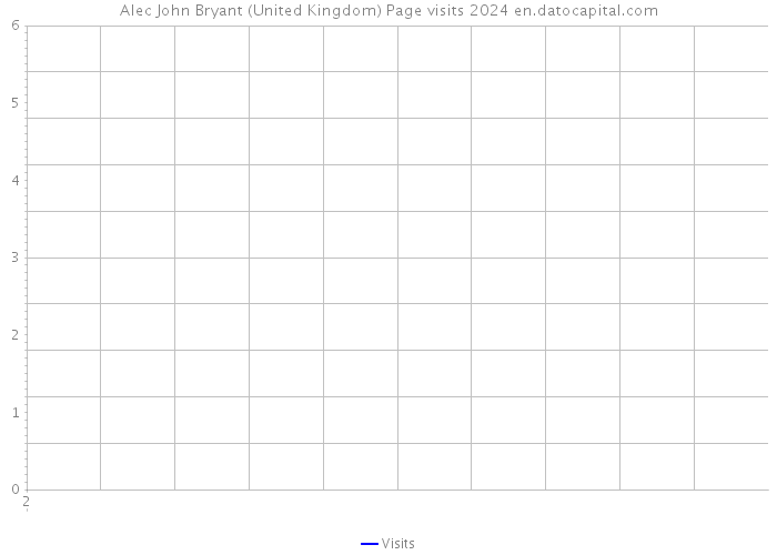 Alec John Bryant (United Kingdom) Page visits 2024 