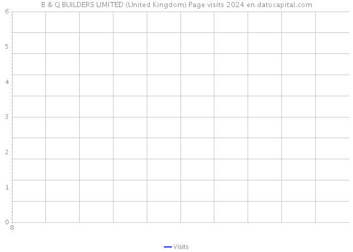 B & Q BUILDERS LIMITED (United Kingdom) Page visits 2024 