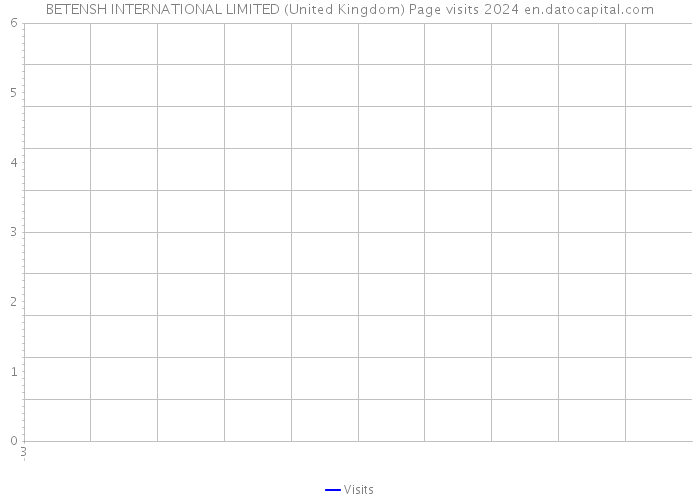 BETENSH INTERNATIONAL LIMITED (United Kingdom) Page visits 2024 