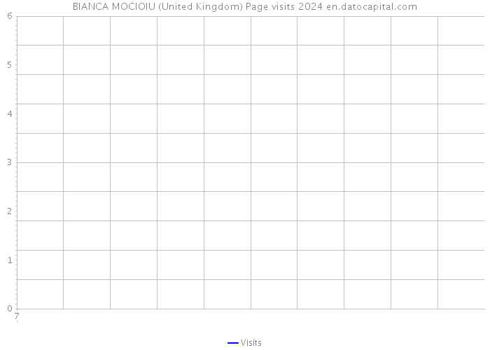 BIANCA MOCIOIU (United Kingdom) Page visits 2024 