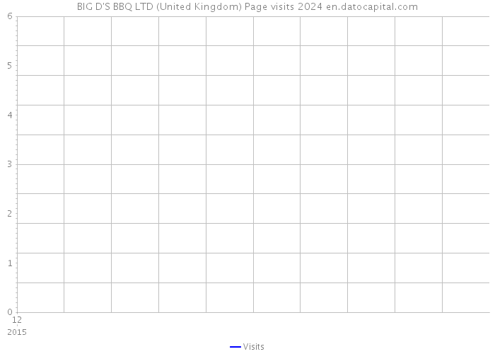 BIG D'S BBQ LTD (United Kingdom) Page visits 2024 