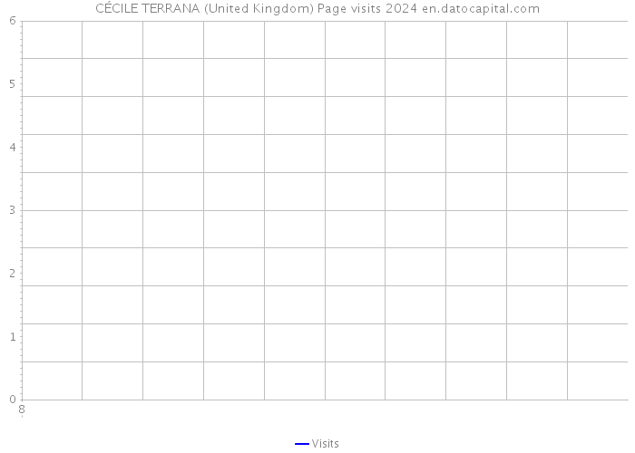 CÉCILE TERRANA (United Kingdom) Page visits 2024 