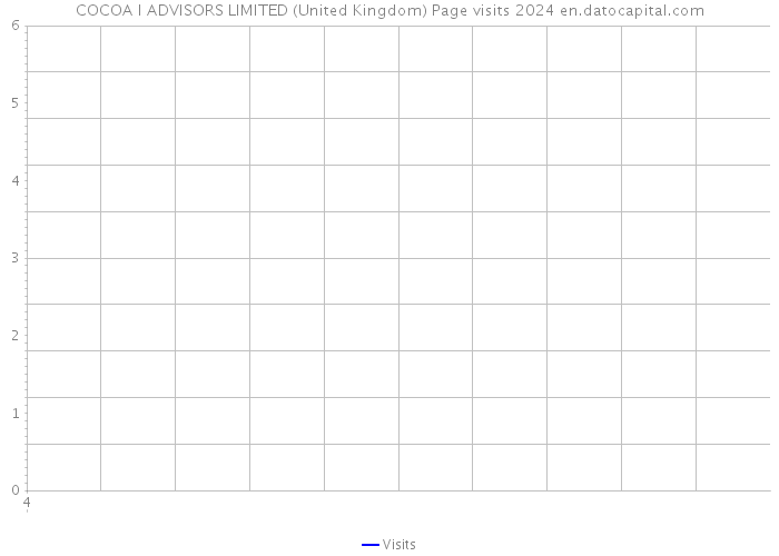 COCOA I ADVISORS LIMITED (United Kingdom) Page visits 2024 