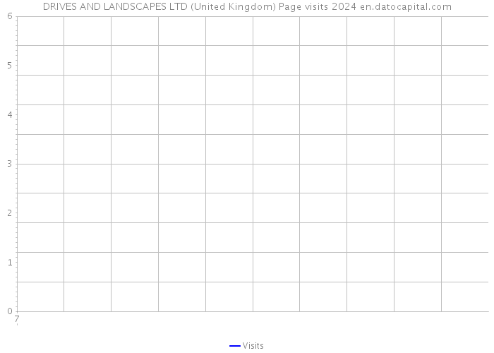 DRIVES AND LANDSCAPES LTD (United Kingdom) Page visits 2024 