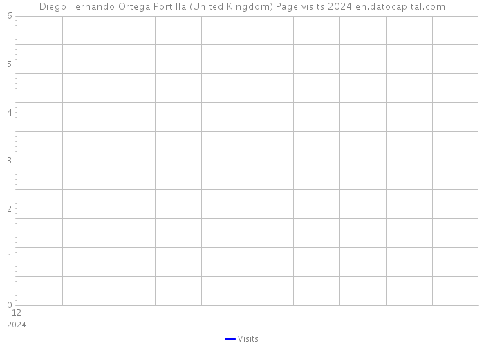 Diego Fernando Ortega Portilla (United Kingdom) Page visits 2024 