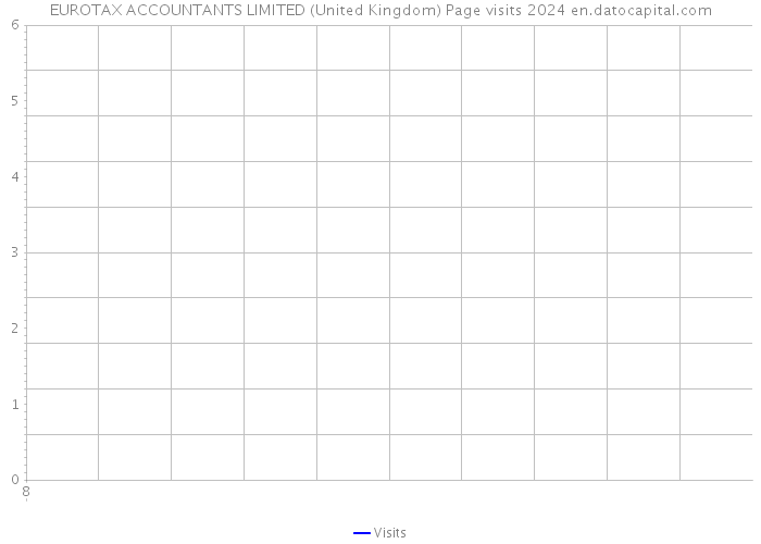 EUROTAX ACCOUNTANTS LIMITED (United Kingdom) Page visits 2024 