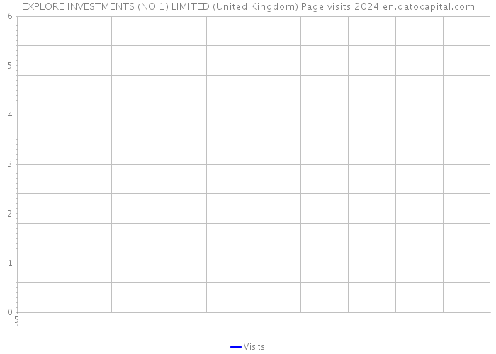 EXPLORE INVESTMENTS (NO.1) LIMITED (United Kingdom) Page visits 2024 