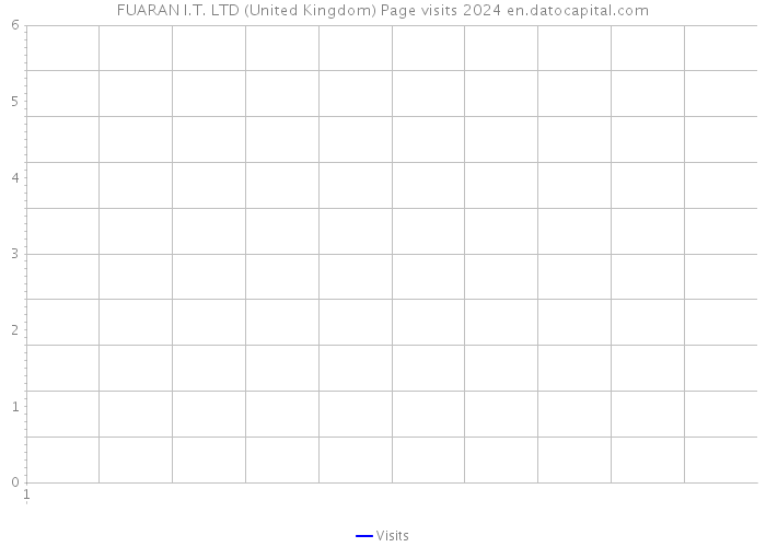 FUARAN I.T. LTD (United Kingdom) Page visits 2024 