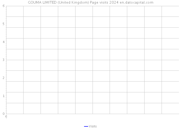 GOUMA LIMITED (United Kingdom) Page visits 2024 