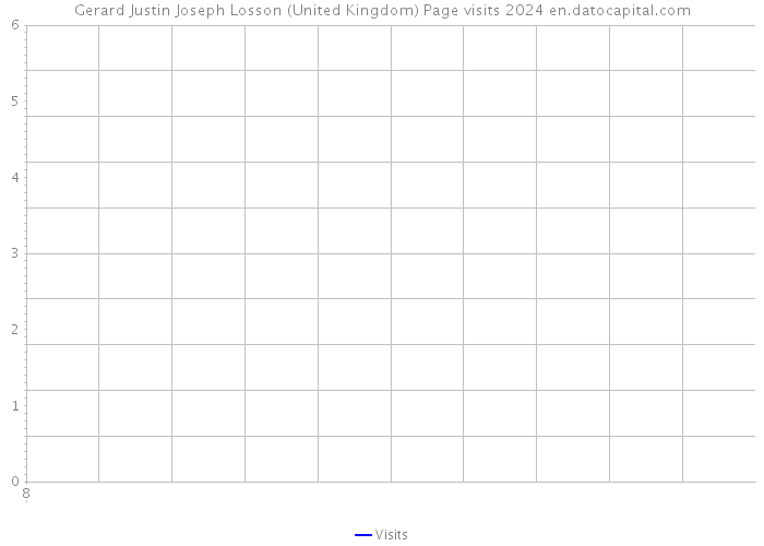 Gerard Justin Joseph Losson (United Kingdom) Page visits 2024 