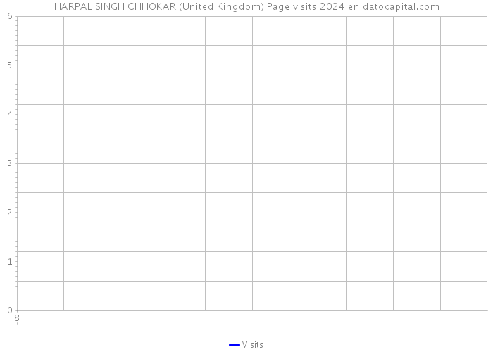 HARPAL SINGH CHHOKAR (United Kingdom) Page visits 2024 