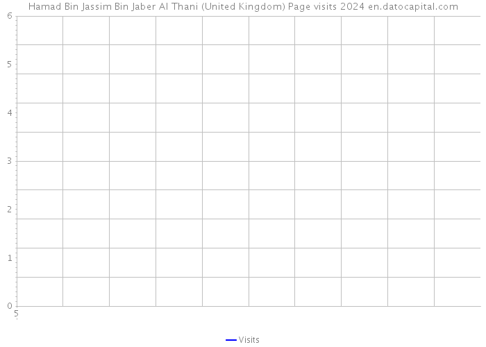 Hamad Bin Jassim Bin Jaber Al Thani (United Kingdom) Page visits 2024 