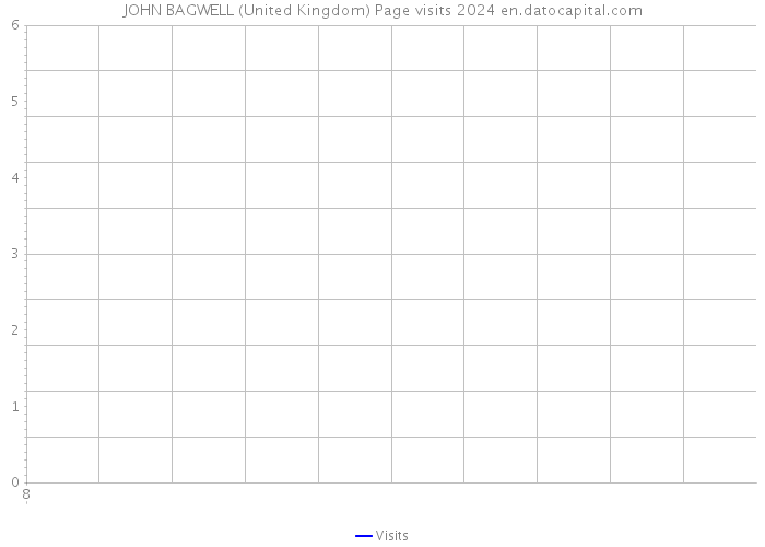 JOHN BAGWELL (United Kingdom) Page visits 2024 