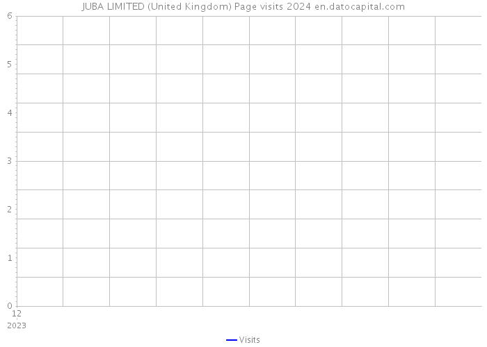 JUBA LIMITED (United Kingdom) Page visits 2024 