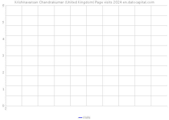 Krishnavarsan Chandrakumar (United Kingdom) Page visits 2024 