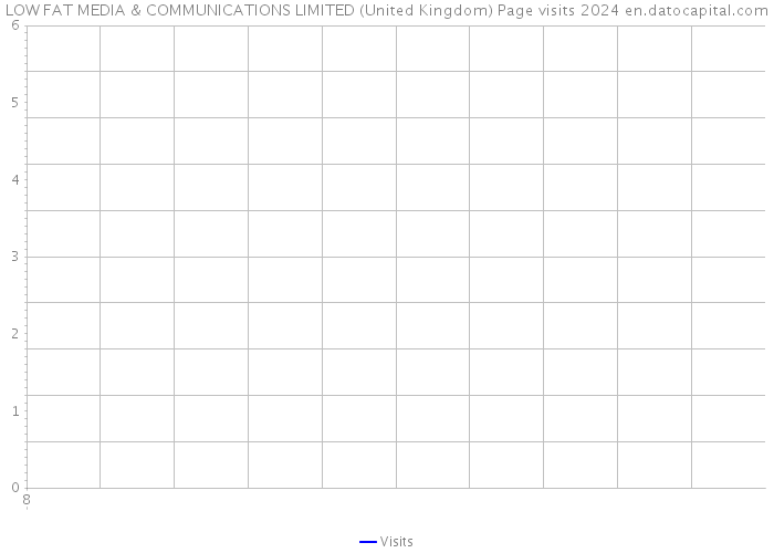 LOW FAT MEDIA & COMMUNICATIONS LIMITED (United Kingdom) Page visits 2024 