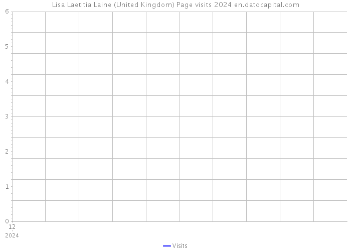 Lisa Laetitia Laine (United Kingdom) Page visits 2024 