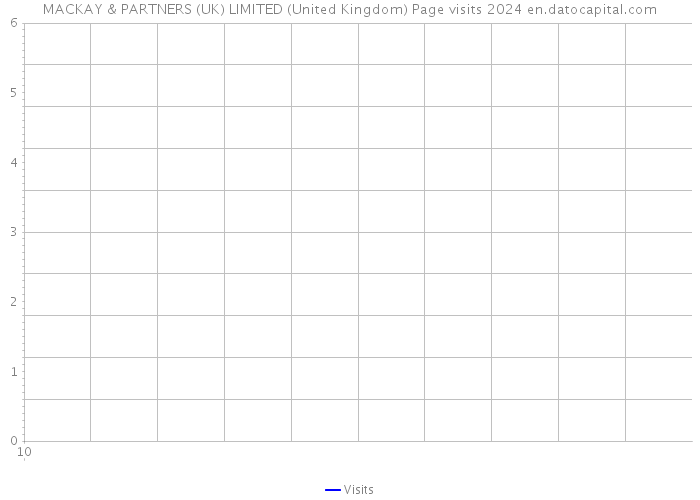 MACKAY & PARTNERS (UK) LIMITED (United Kingdom) Page visits 2024 