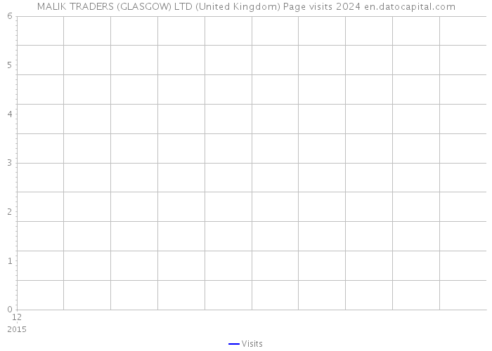MALIK TRADERS (GLASGOW) LTD (United Kingdom) Page visits 2024 