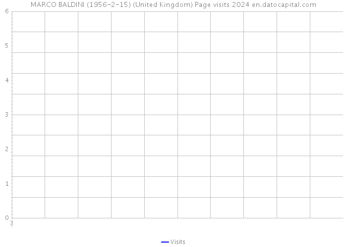 MARCO BALDINI (1956-2-15) (United Kingdom) Page visits 2024 