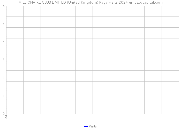 MILLIONAIRE CLUB LIMITED (United Kingdom) Page visits 2024 