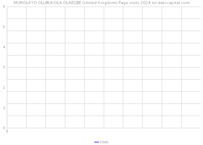 MOROLAYO OLUBUKOLA OLAEGBE (United Kingdom) Page visits 2024 