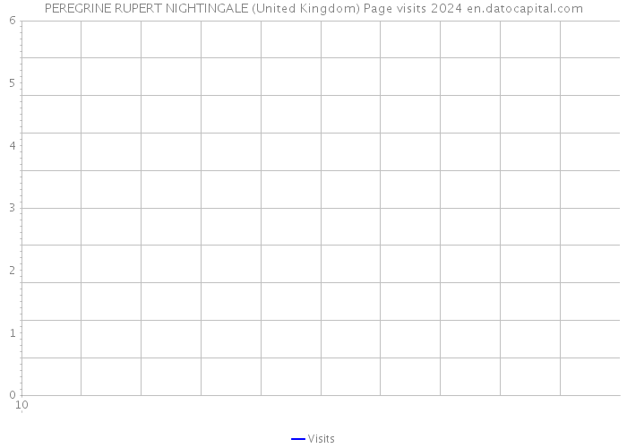 PEREGRINE RUPERT NIGHTINGALE (United Kingdom) Page visits 2024 