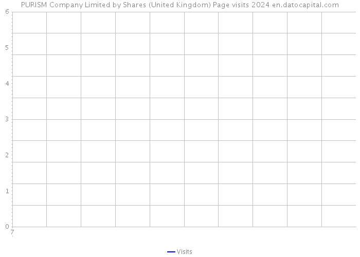PURISM Company Limited by Shares (United Kingdom) Page visits 2024 