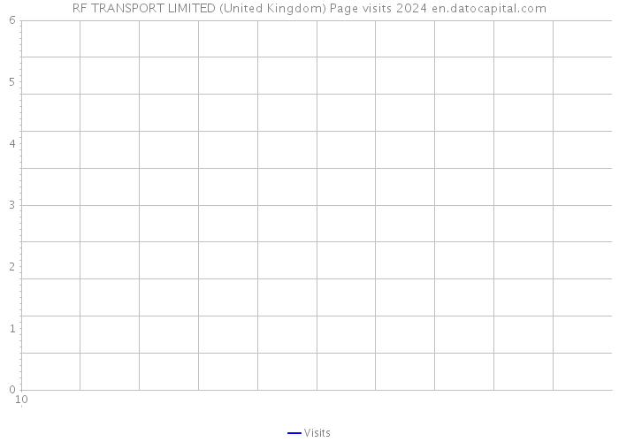 RF TRANSPORT LIMITED (United Kingdom) Page visits 2024 