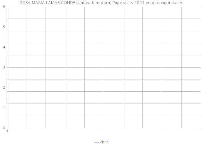 ROSA MARIA LAMAS CONDE (United Kingdom) Page visits 2024 