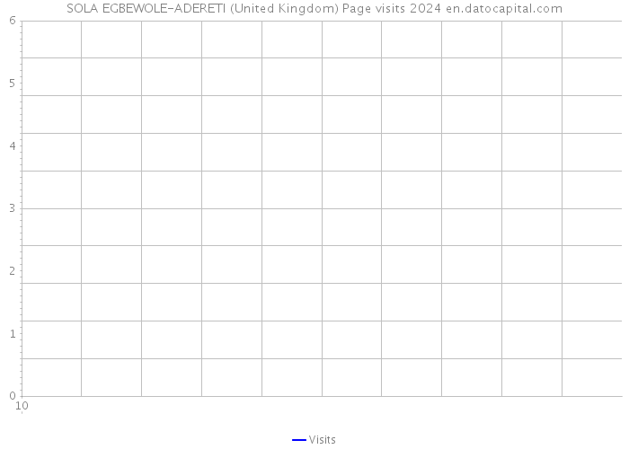 SOLA EGBEWOLE-ADERETI (United Kingdom) Page visits 2024 