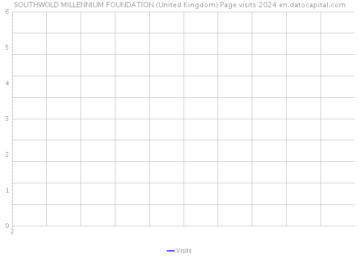 SOUTHWOLD MILLENNIUM FOUNDATION (United Kingdom) Page visits 2024 