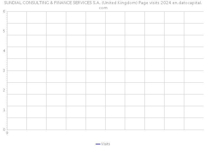 SUNDIAL CONSULTING & FINANCE SERVICES S.A. (United Kingdom) Page visits 2024 