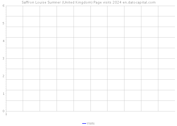 Saffron Louise Sumner (United Kingdom) Page visits 2024 