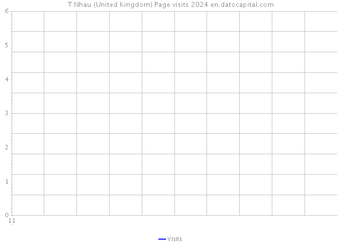 T Nhau (United Kingdom) Page visits 2024 