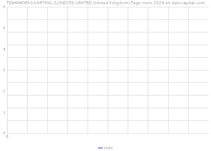 TEAMWORKS KARTING (LONDON) LIMITED (United Kingdom) Page visits 2024 
