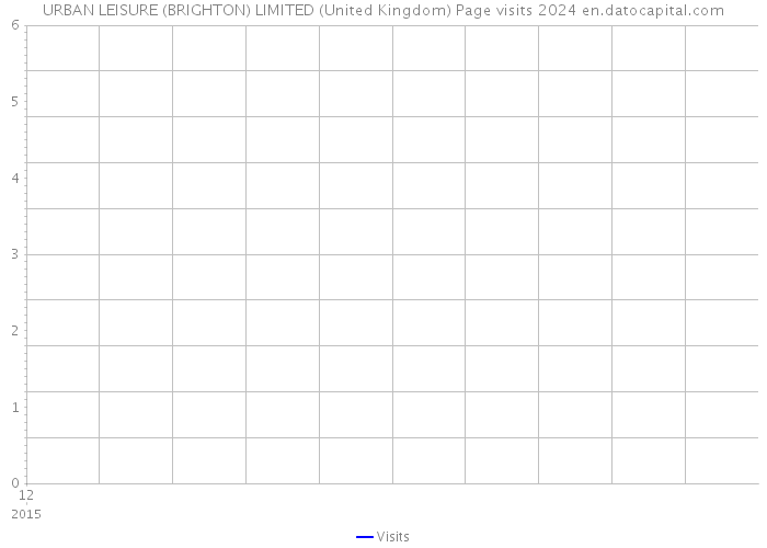 URBAN LEISURE (BRIGHTON) LIMITED (United Kingdom) Page visits 2024 