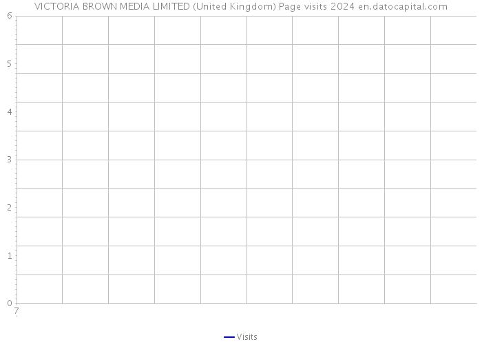 VICTORIA BROWN MEDIA LIMITED (United Kingdom) Page visits 2024 