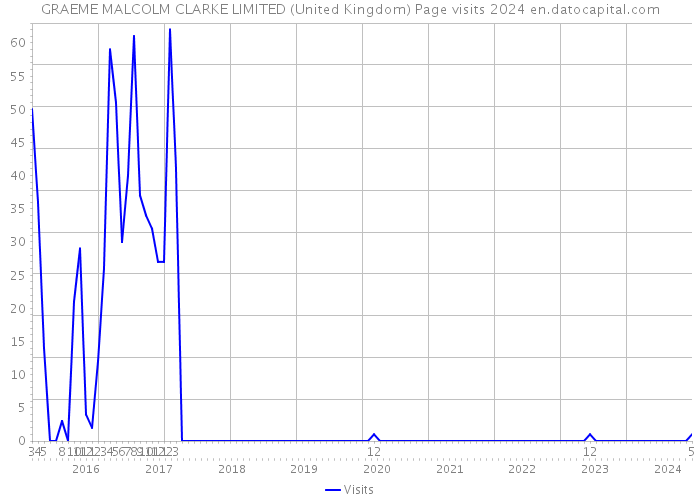 GRAEME MALCOLM CLARKE LIMITED (United Kingdom) Page visits 2024 