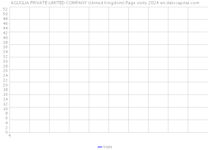AGUGLIA PRIVATE LIMITED COMPANY (United Kingdom) Page visits 2024 