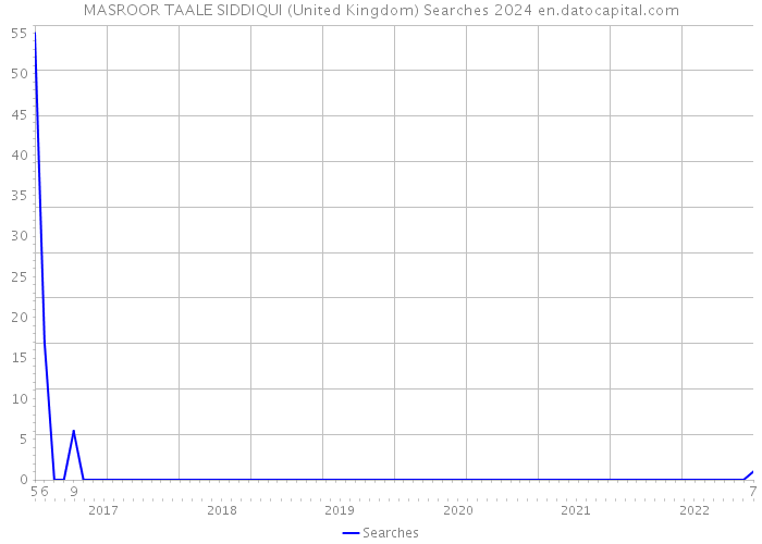 MASROOR TAALE SIDDIQUI (United Kingdom) Searches 2024 