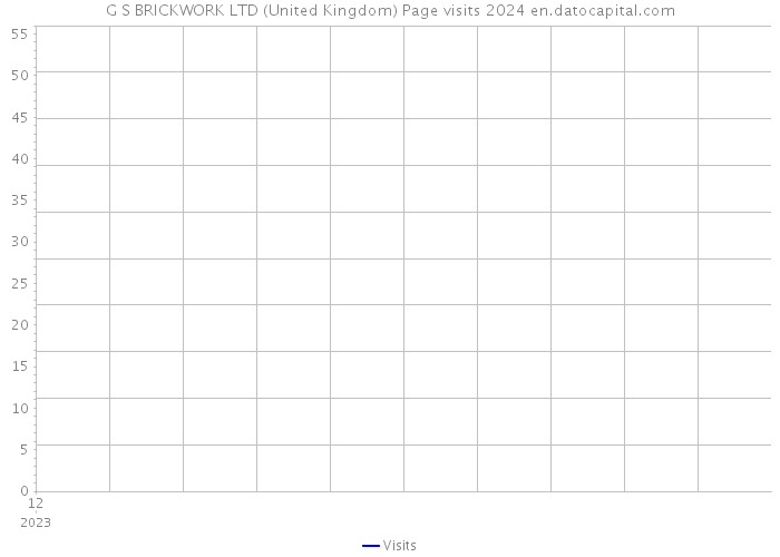G S BRICKWORK LTD (United Kingdom) Page visits 2024 