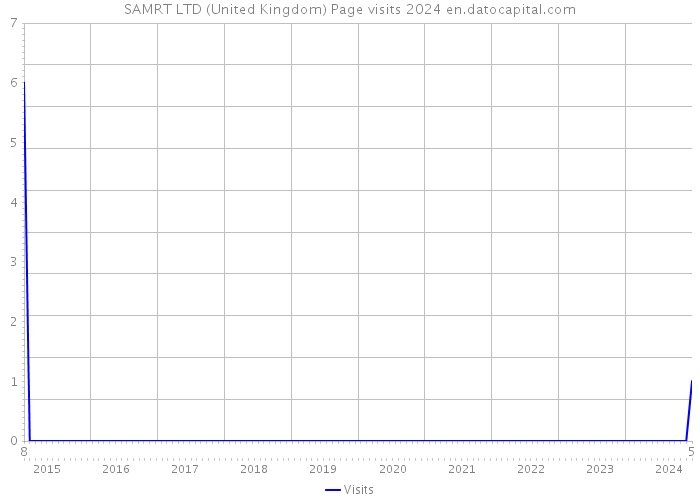 SAMRT LTD (United Kingdom) Page visits 2024 