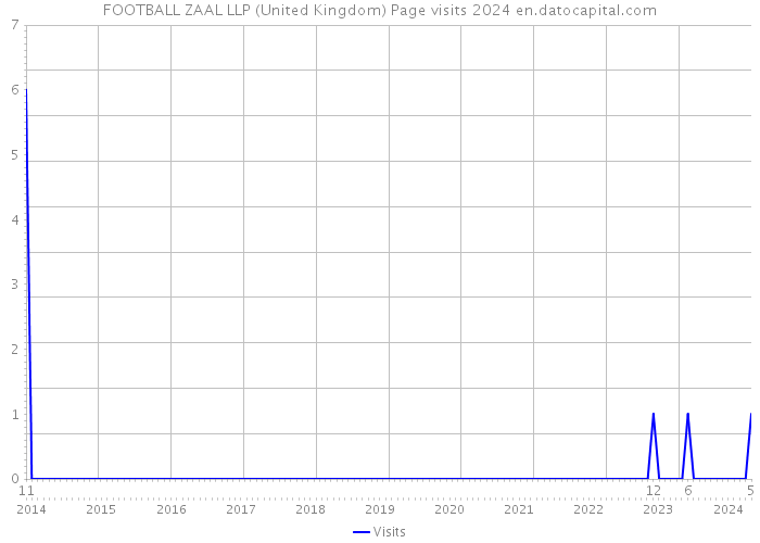 FOOTBALL ZAAL LLP (United Kingdom) Page visits 2024 
