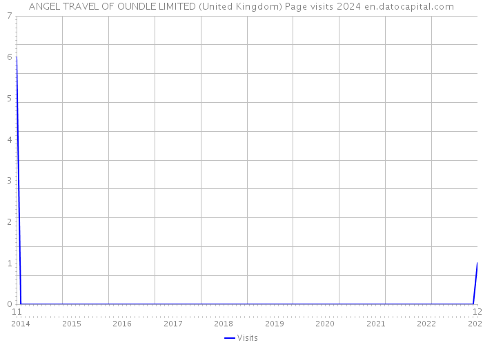 ANGEL TRAVEL OF OUNDLE LIMITED (United Kingdom) Page visits 2024 