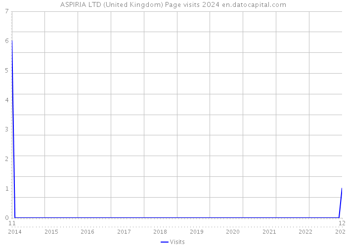 ASPIRIA LTD (United Kingdom) Page visits 2024 