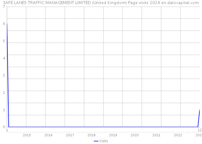 SAFE LANES TRAFFIC MANAGEMENT LIMITED (United Kingdom) Page visits 2024 