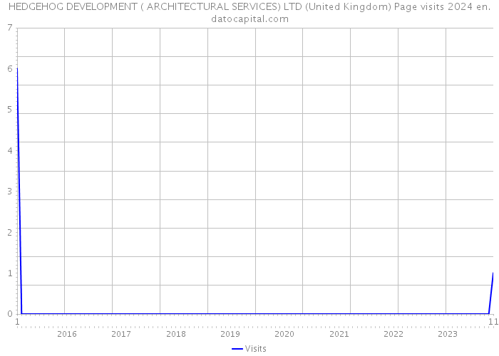 HEDGEHOG DEVELOPMENT ( ARCHITECTURAL SERVICES) LTD (United Kingdom) Page visits 2024 