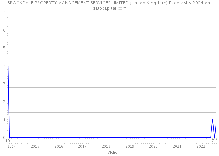 BROOKDALE PROPERTY MANAGEMENT SERVICES LIMITED (United Kingdom) Page visits 2024 