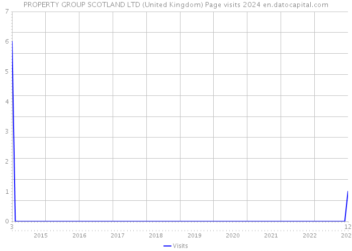 PROPERTY GROUP SCOTLAND LTD (United Kingdom) Page visits 2024 